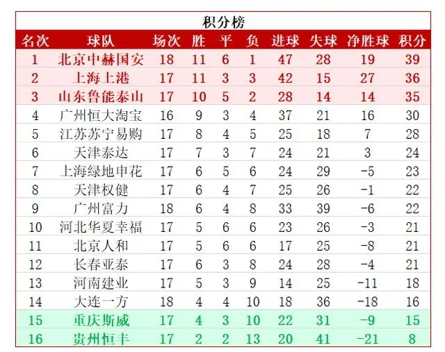 恒大客场告捷,继续领跑中超积分榜的简单介绍 恒大客场告捷,继续领跑中超积分榜的简单介绍