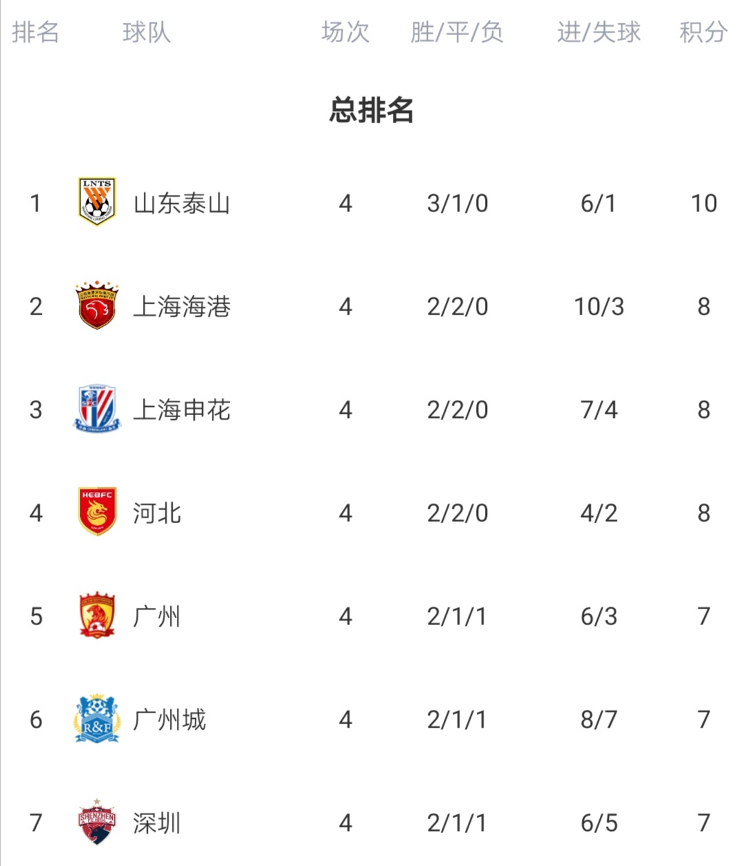 恒大客场告捷,继续领跑中超积分榜的简单介绍 恒大客场告捷,继续领跑中超积分榜的简单介绍